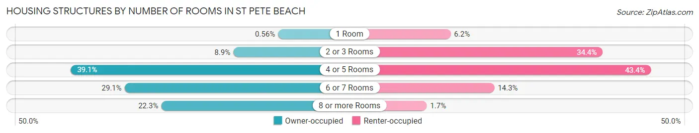 Housing Structures by Number of Rooms in St Pete Beach