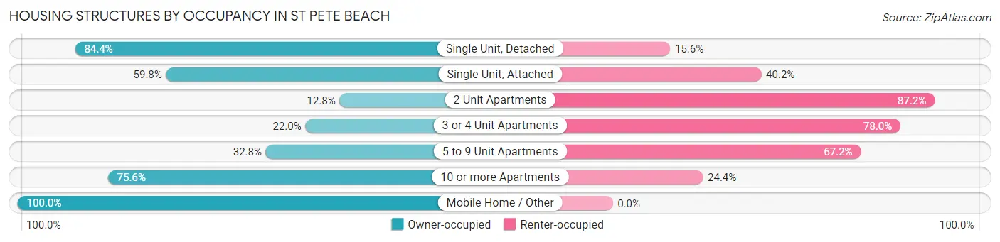 Housing Structures by Occupancy in St Pete Beach