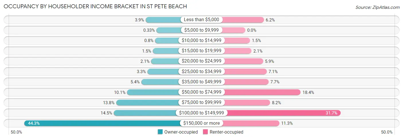 Occupancy by Householder Income Bracket in St Pete Beach