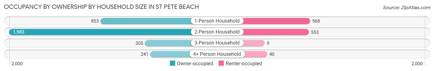 Occupancy by Ownership by Household Size in St Pete Beach