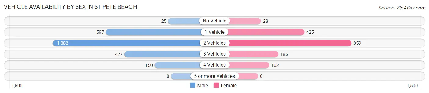 Vehicle Availability by Sex in St Pete Beach