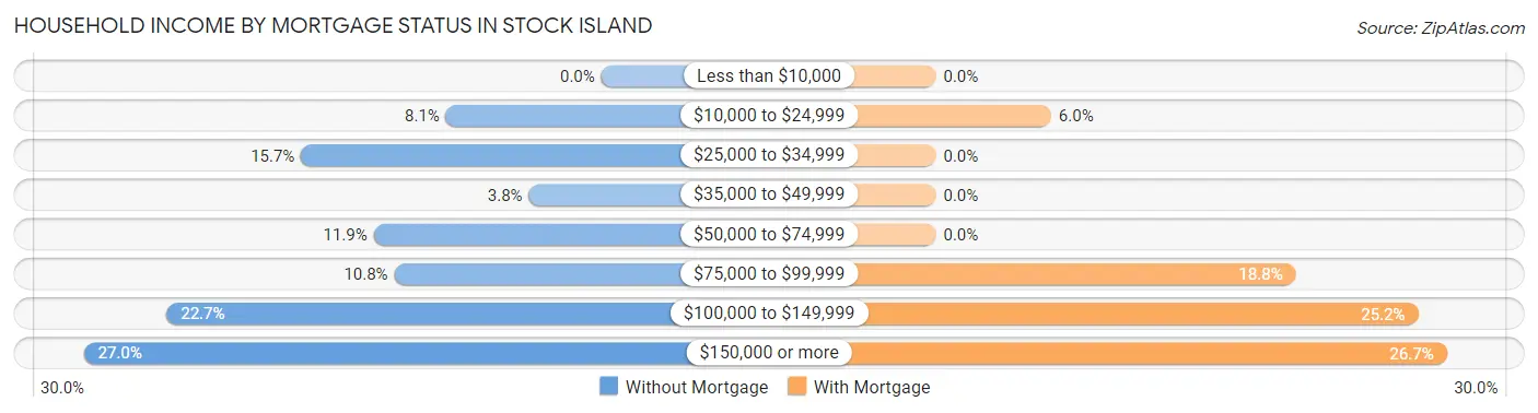 Household Income by Mortgage Status in Stock Island