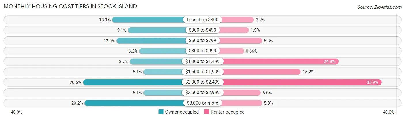 Monthly Housing Cost Tiers in Stock Island