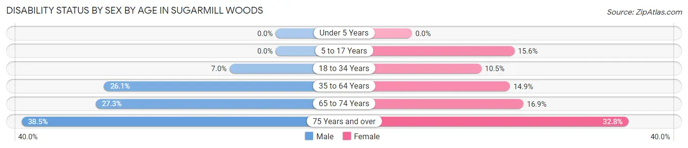 Disability Status by Sex by Age in Sugarmill Woods