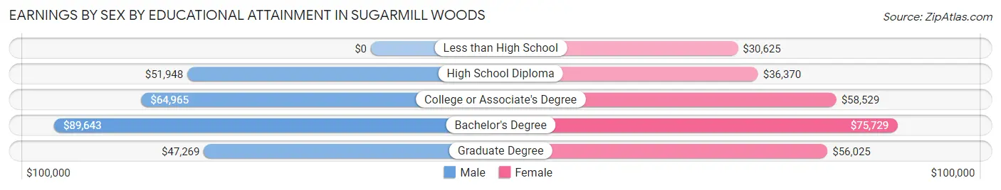 Earnings by Sex by Educational Attainment in Sugarmill Woods