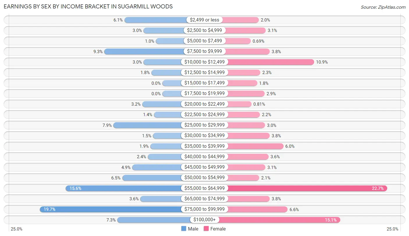 Earnings by Sex by Income Bracket in Sugarmill Woods