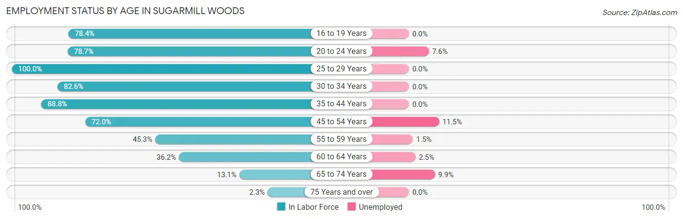 Employment Status by Age in Sugarmill Woods