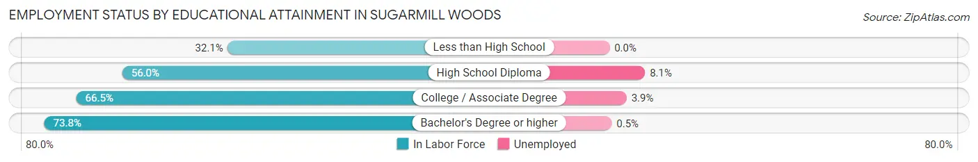 Employment Status by Educational Attainment in Sugarmill Woods