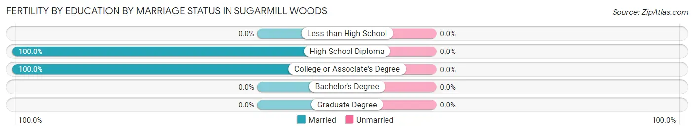 Female Fertility by Education by Marriage Status in Sugarmill Woods