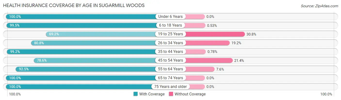 Health Insurance Coverage by Age in Sugarmill Woods