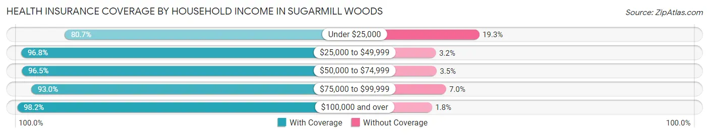 Health Insurance Coverage by Household Income in Sugarmill Woods