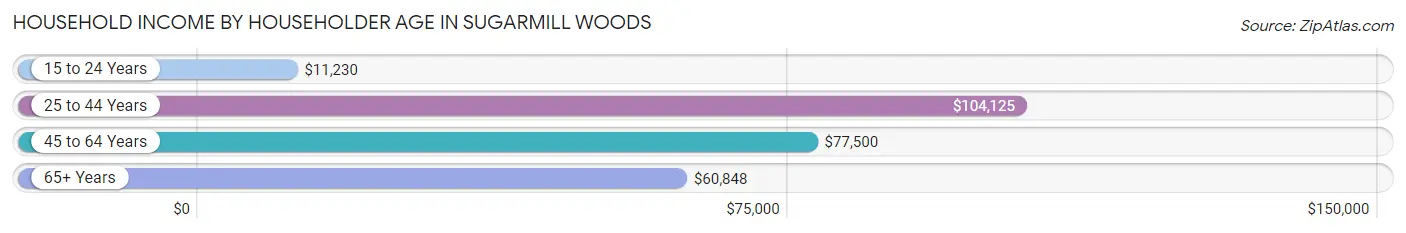 Household Income by Householder Age in Sugarmill Woods