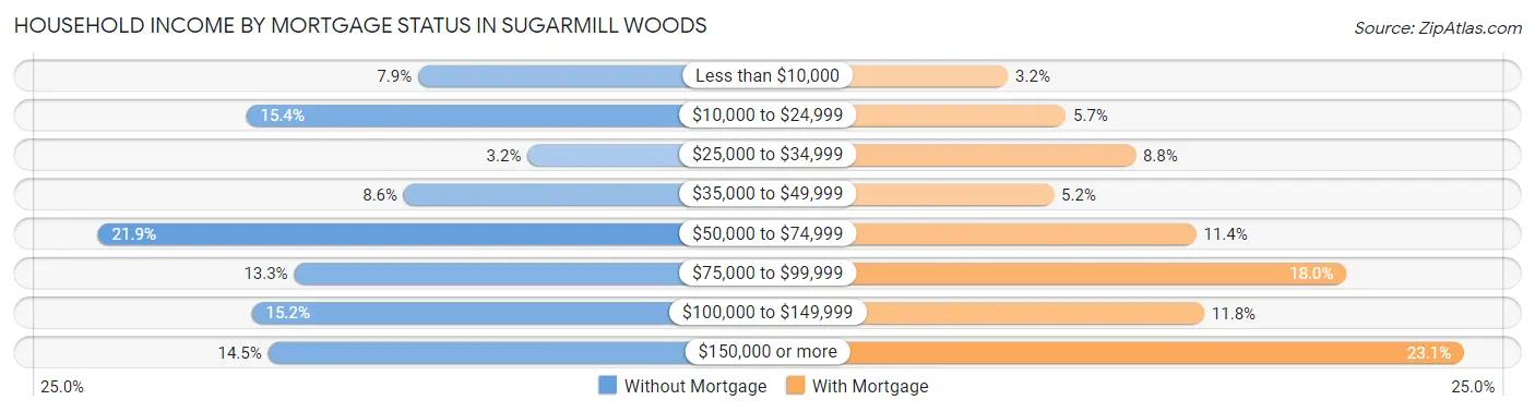 Household Income by Mortgage Status in Sugarmill Woods