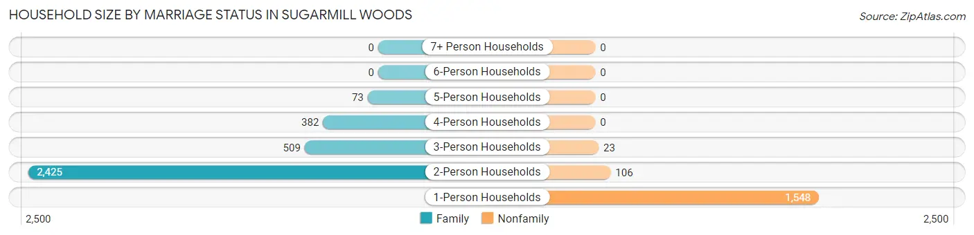 Household Size by Marriage Status in Sugarmill Woods