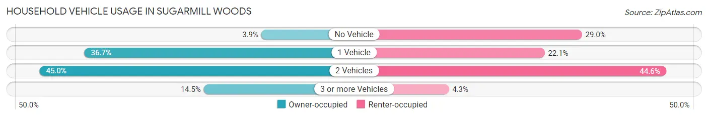 Household Vehicle Usage in Sugarmill Woods