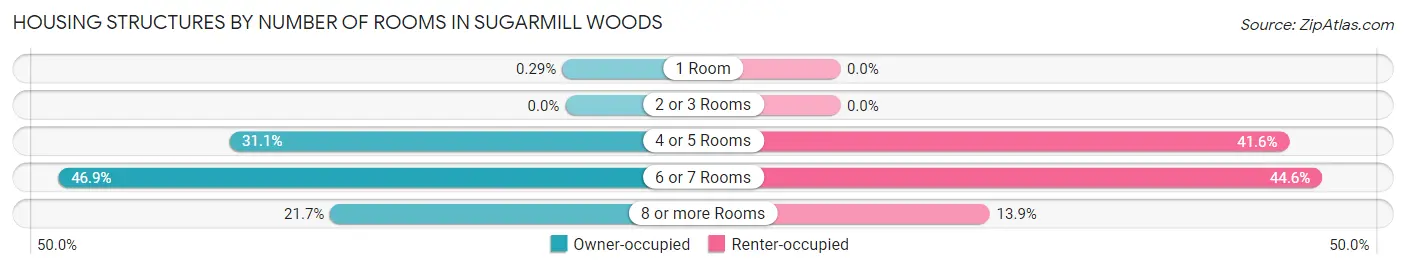 Housing Structures by Number of Rooms in Sugarmill Woods