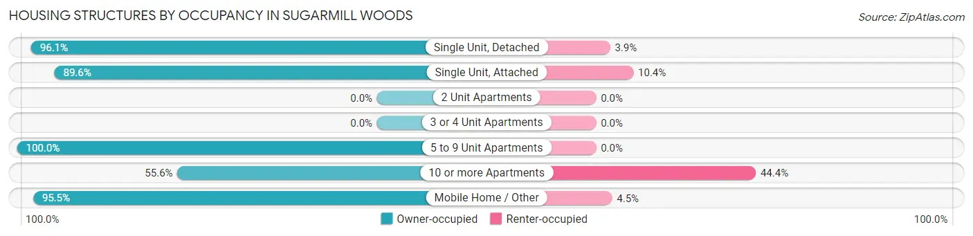 Housing Structures by Occupancy in Sugarmill Woods