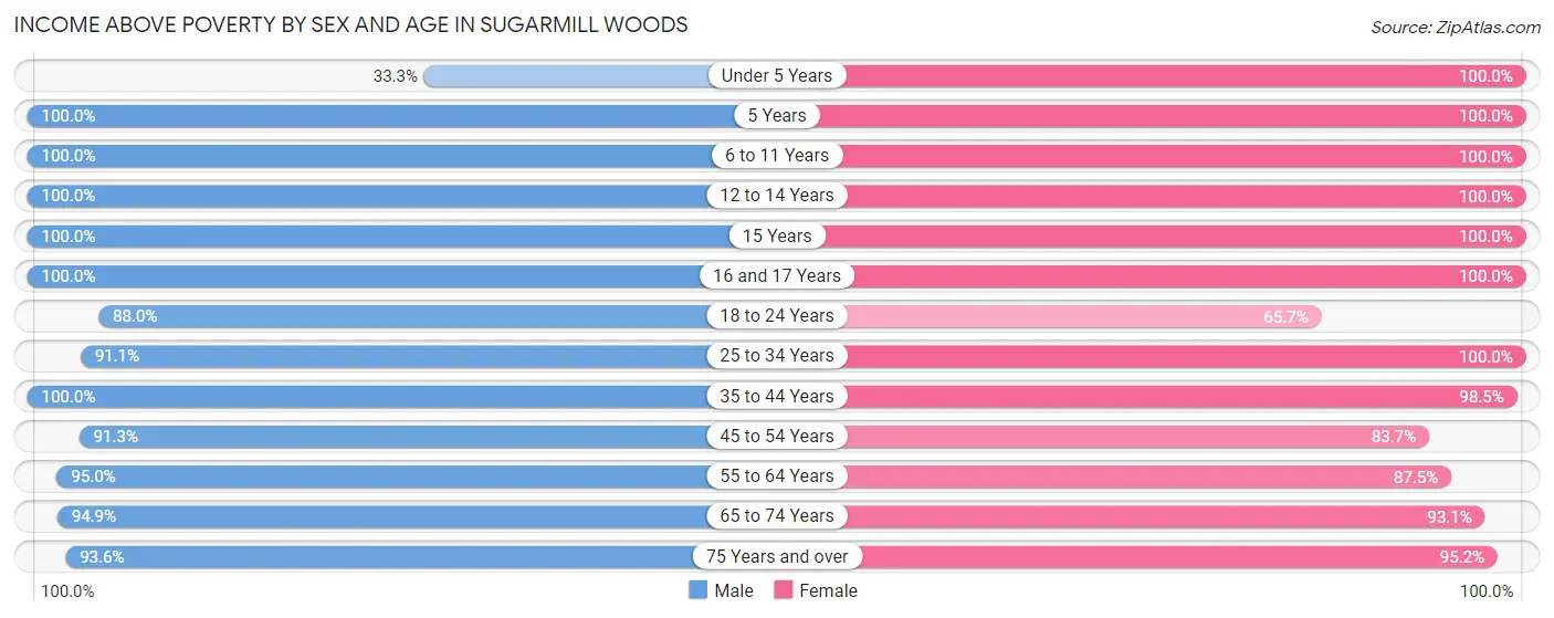 Income Above Poverty by Sex and Age in Sugarmill Woods