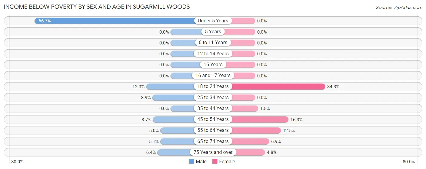 Income Below Poverty by Sex and Age in Sugarmill Woods