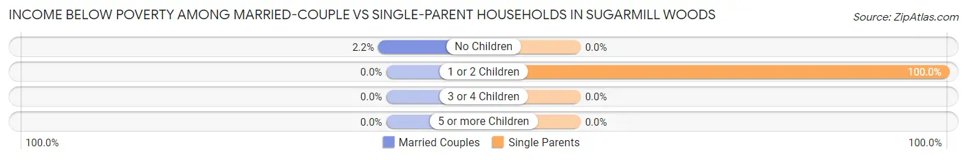 Income Below Poverty Among Married-Couple vs Single-Parent Households in Sugarmill Woods