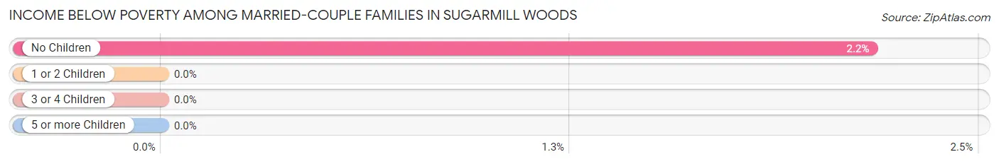Income Below Poverty Among Married-Couple Families in Sugarmill Woods