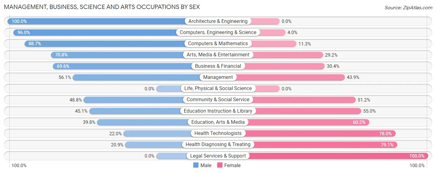 Management, Business, Science and Arts Occupations by Sex in Sugarmill Woods