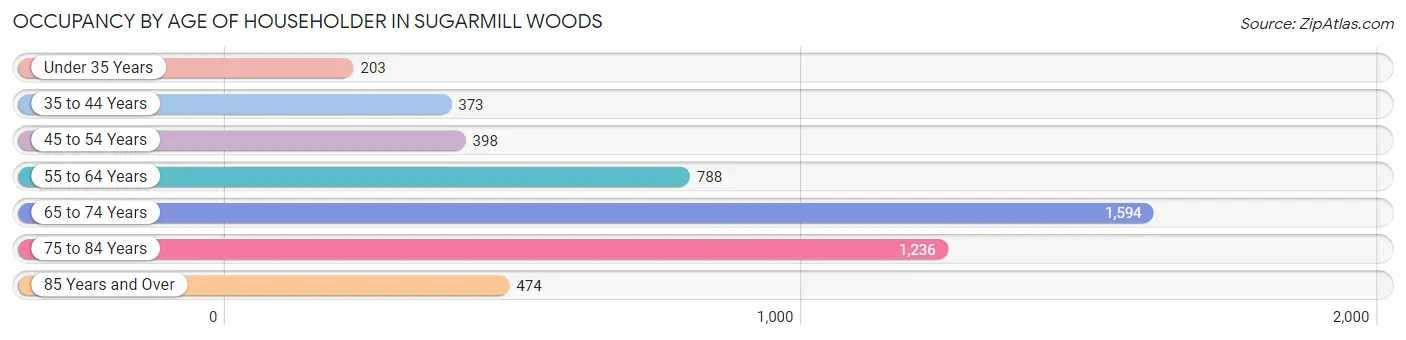Occupancy by Age of Householder in Sugarmill Woods