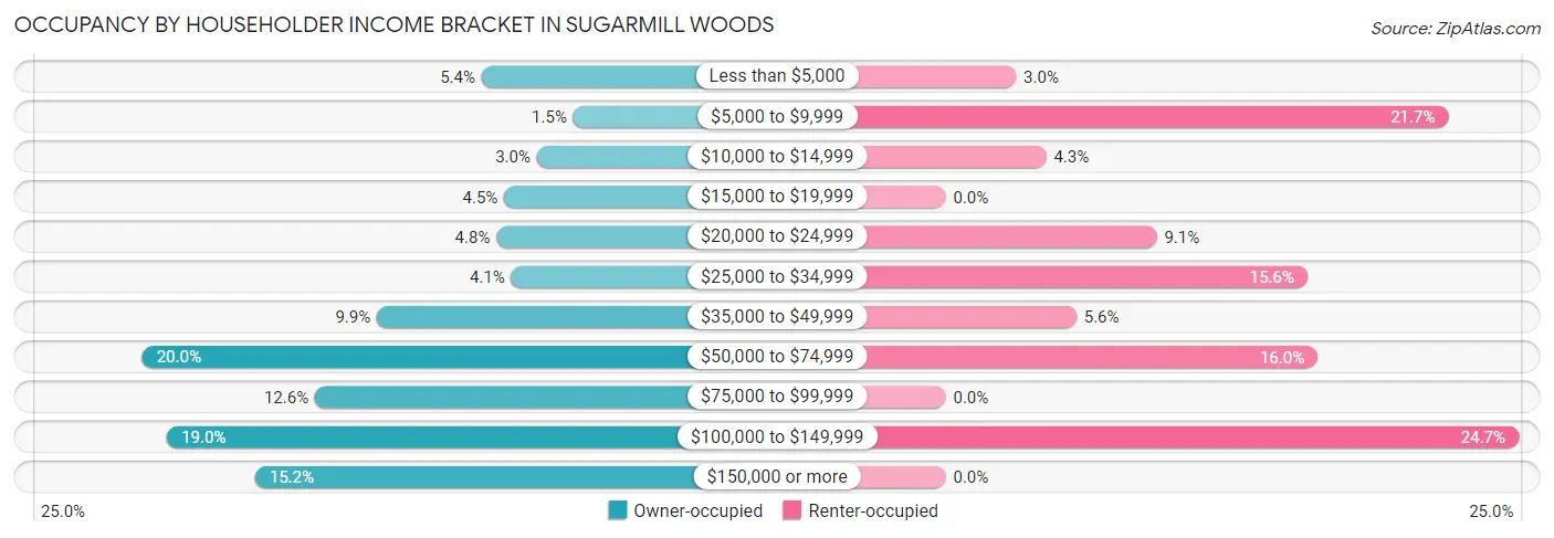 Occupancy by Householder Income Bracket in Sugarmill Woods