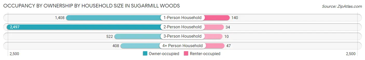 Occupancy by Ownership by Household Size in Sugarmill Woods