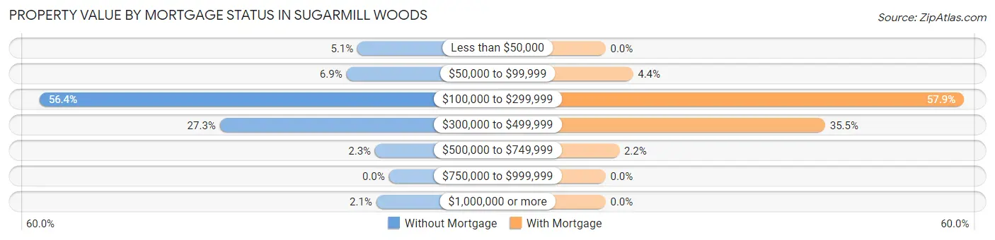 Property Value by Mortgage Status in Sugarmill Woods