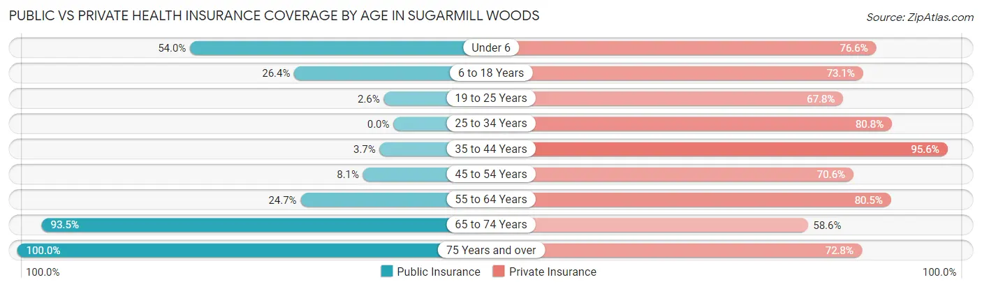 Public vs Private Health Insurance Coverage by Age in Sugarmill Woods
