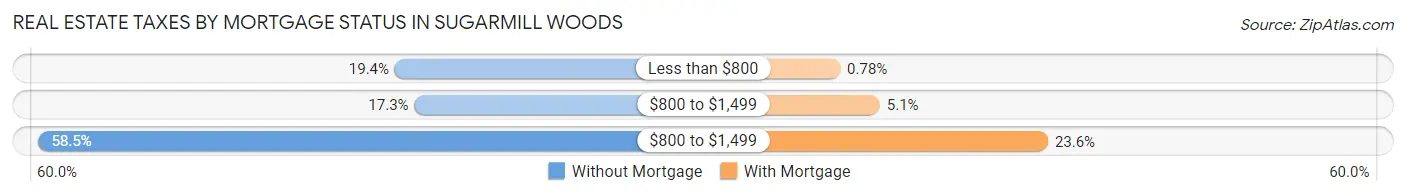 Real Estate Taxes by Mortgage Status in Sugarmill Woods