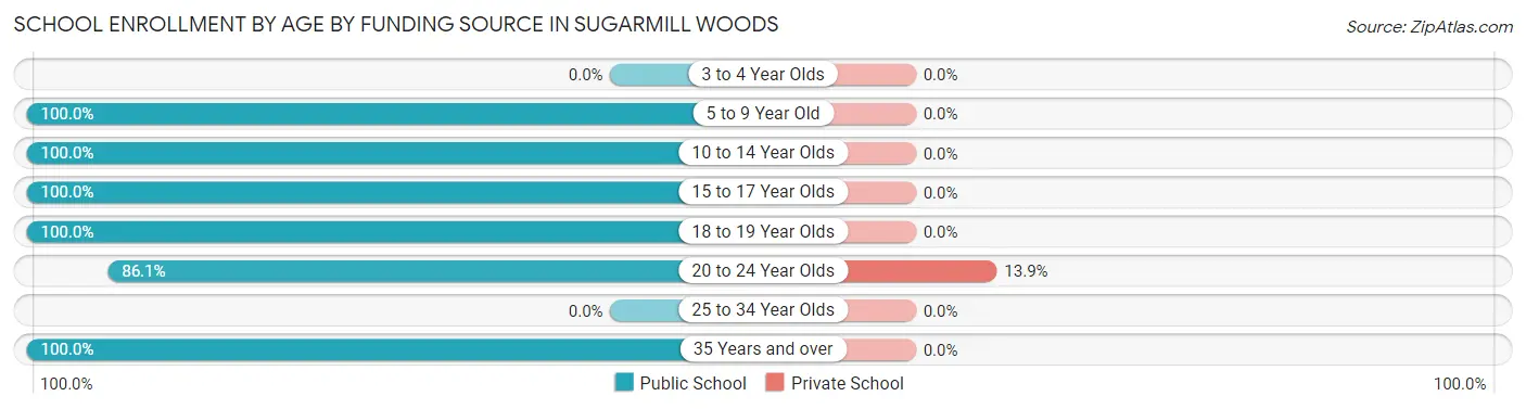 School Enrollment by Age by Funding Source in Sugarmill Woods