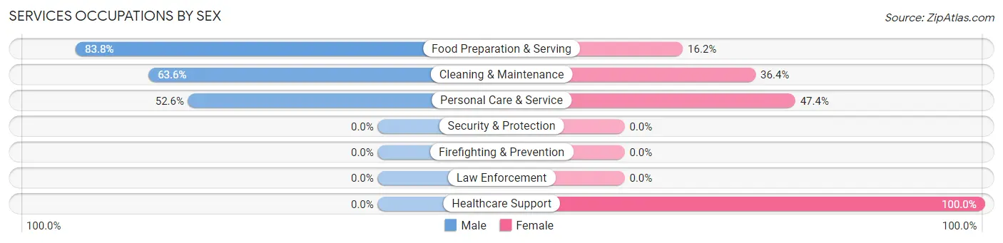 Services Occupations by Sex in Sugarmill Woods
