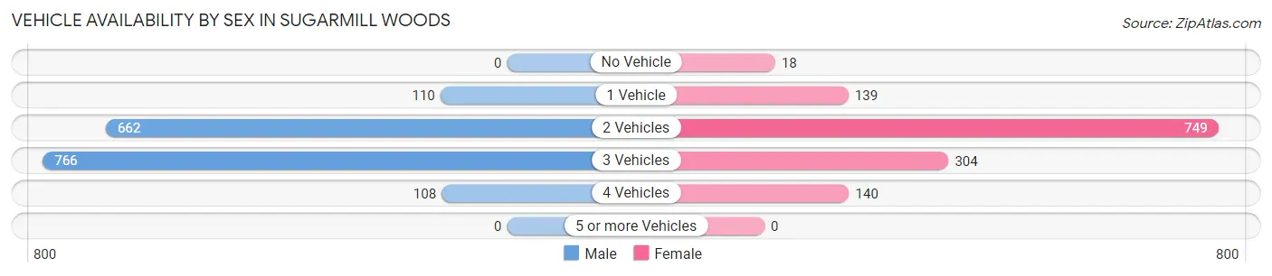 Vehicle Availability by Sex in Sugarmill Woods