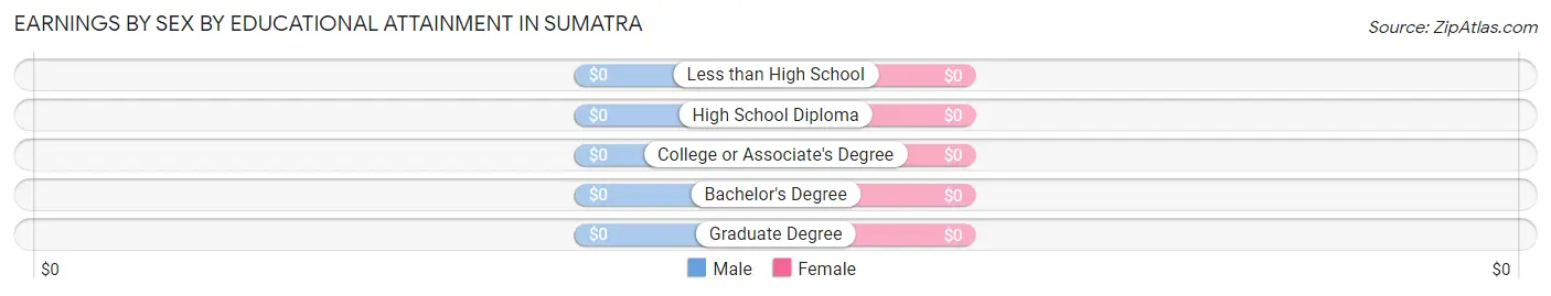 Earnings by Sex by Educational Attainment in Sumatra