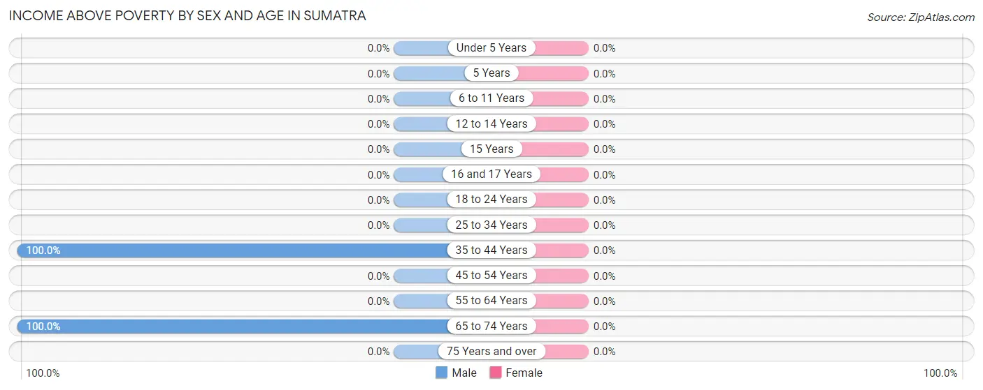 Income Above Poverty by Sex and Age in Sumatra