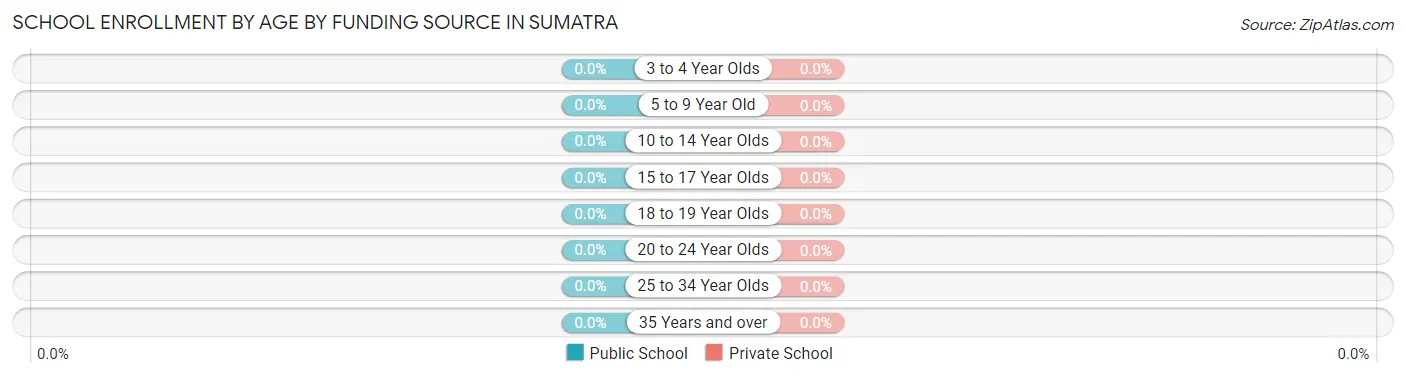 School Enrollment by Age by Funding Source in Sumatra