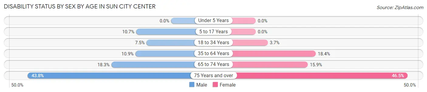 Disability Status by Sex by Age in Sun City Center