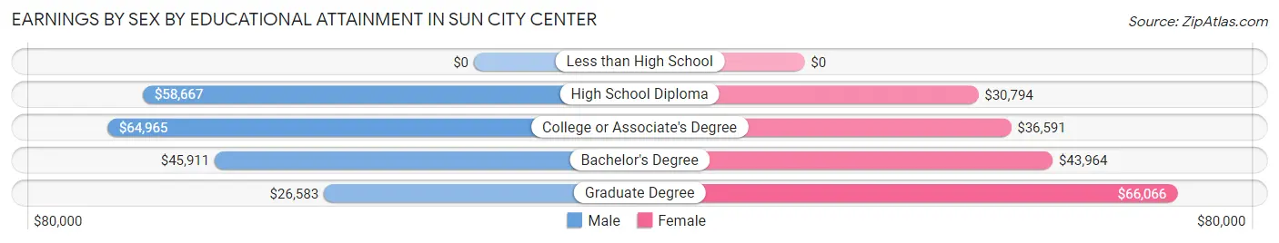 Earnings by Sex by Educational Attainment in Sun City Center