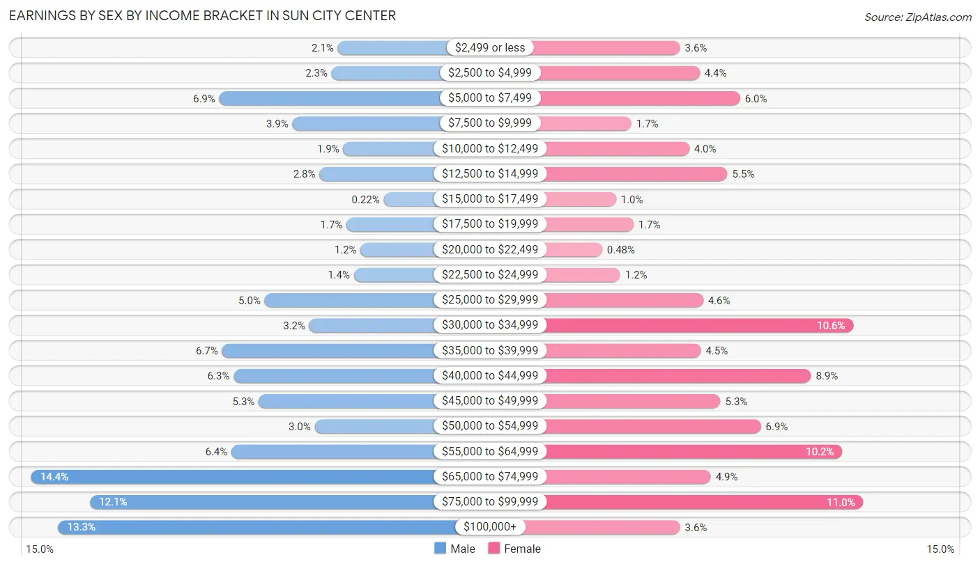 Earnings by Sex by Income Bracket in Sun City Center