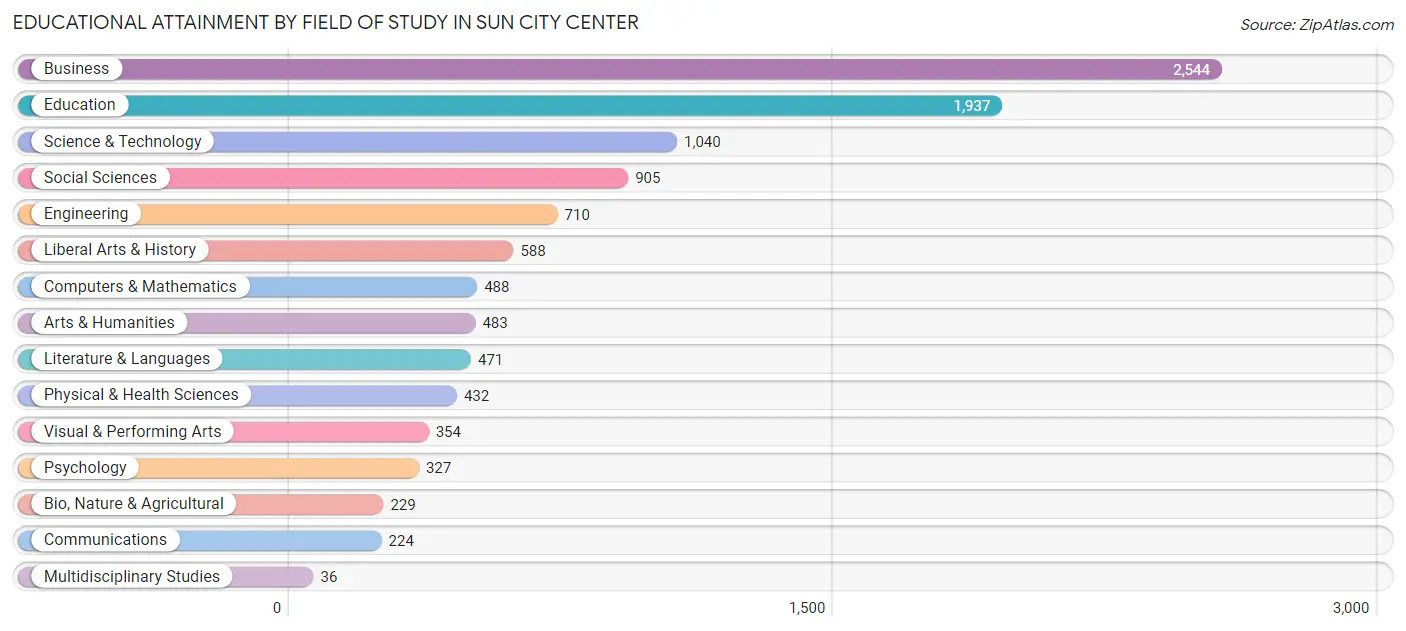 Educational Attainment by Field of Study in Sun City Center