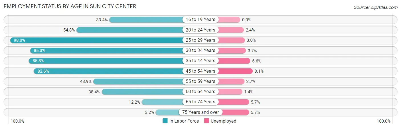Employment Status by Age in Sun City Center