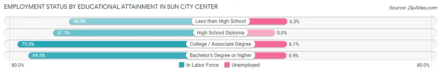 Employment Status by Educational Attainment in Sun City Center