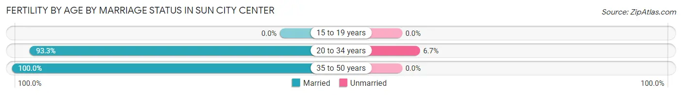 Female Fertility by Age by Marriage Status in Sun City Center
