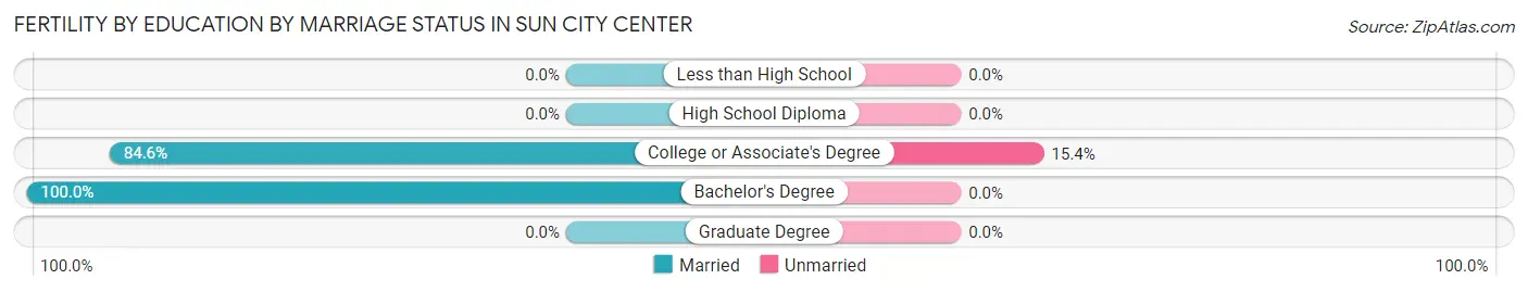 Female Fertility by Education by Marriage Status in Sun City Center