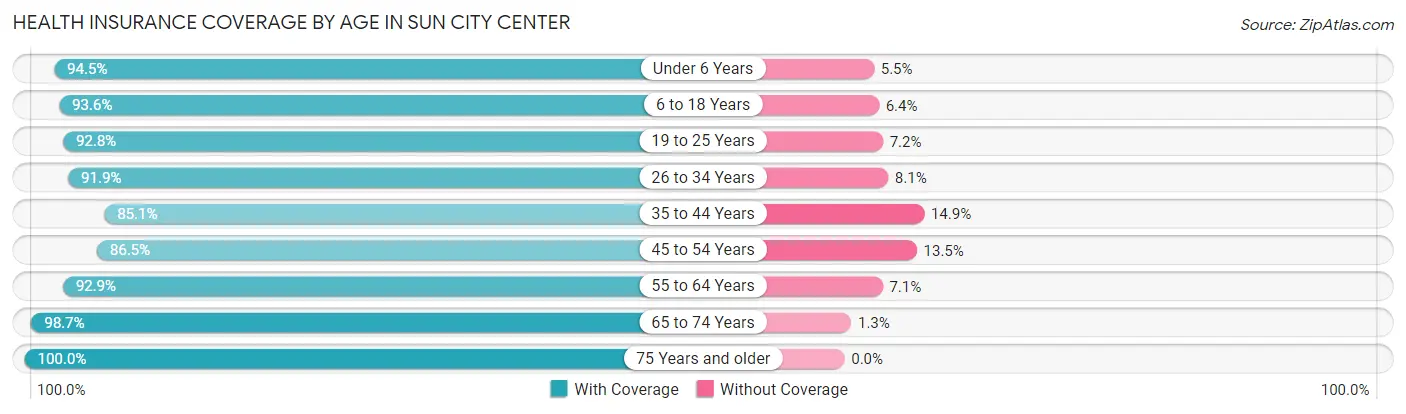 Health Insurance Coverage by Age in Sun City Center