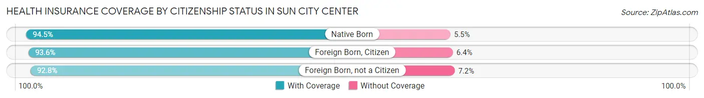 Health Insurance Coverage by Citizenship Status in Sun City Center