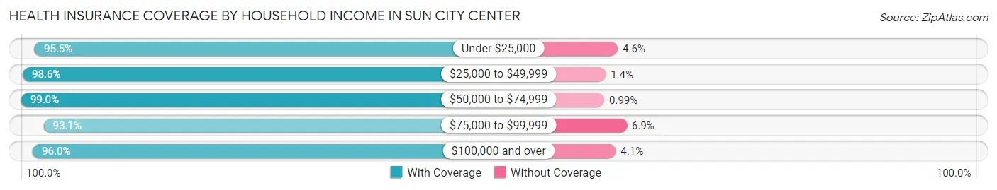 Health Insurance Coverage by Household Income in Sun City Center