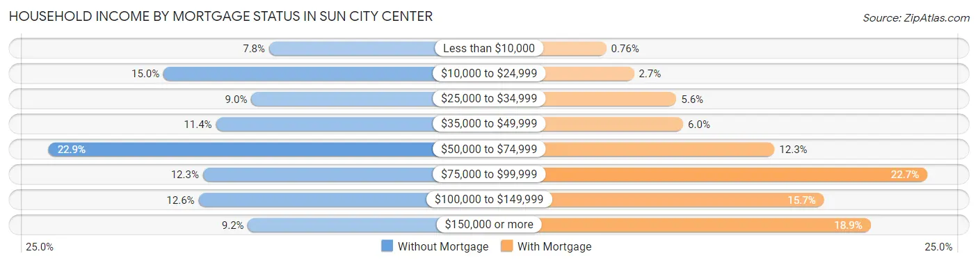 Household Income by Mortgage Status in Sun City Center